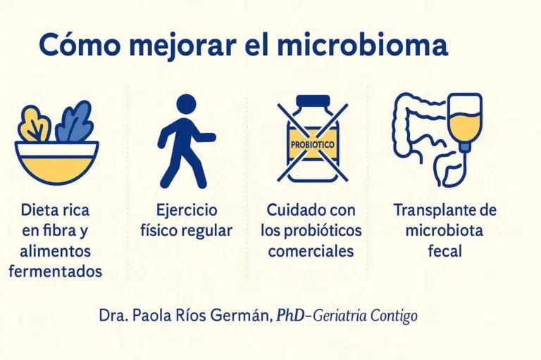 nfografía en azul y amarillo que muestra cuatro estrategias para mejorar el microbioma intestinal —dieta rica en fibra y alimentos fermentados, ejercicio físico regular, precaución con probióticos comerciales y trasplante de microbiota fecal— elaborada por la Dra. Paola Ríos Germán (Geriatría Contigo).